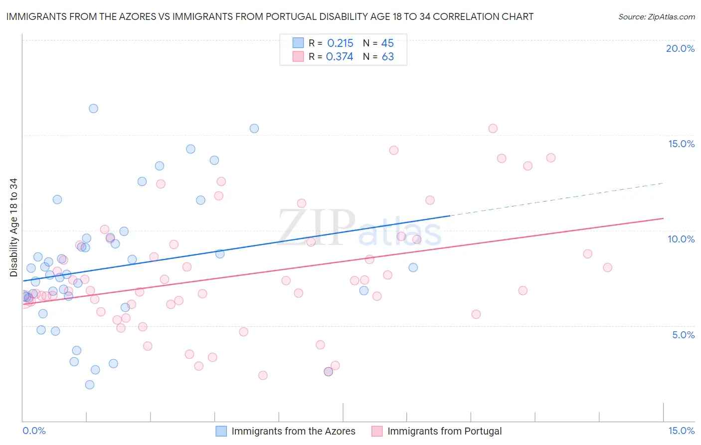 Immigrants from the Azores vs Immigrants from Portugal Disability Age 18 to 34