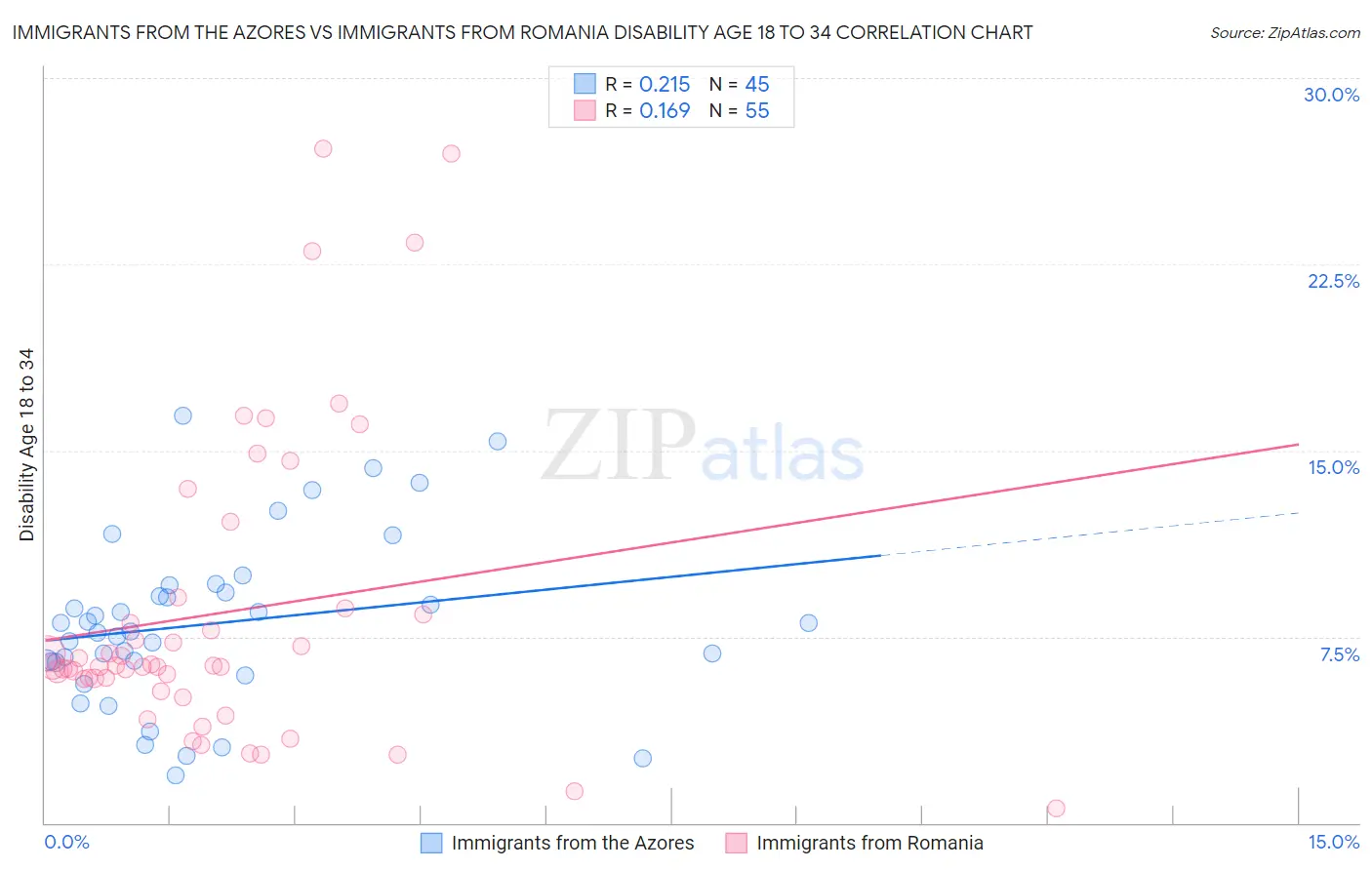 Immigrants from the Azores vs Immigrants from Romania Disability Age 18 to 34