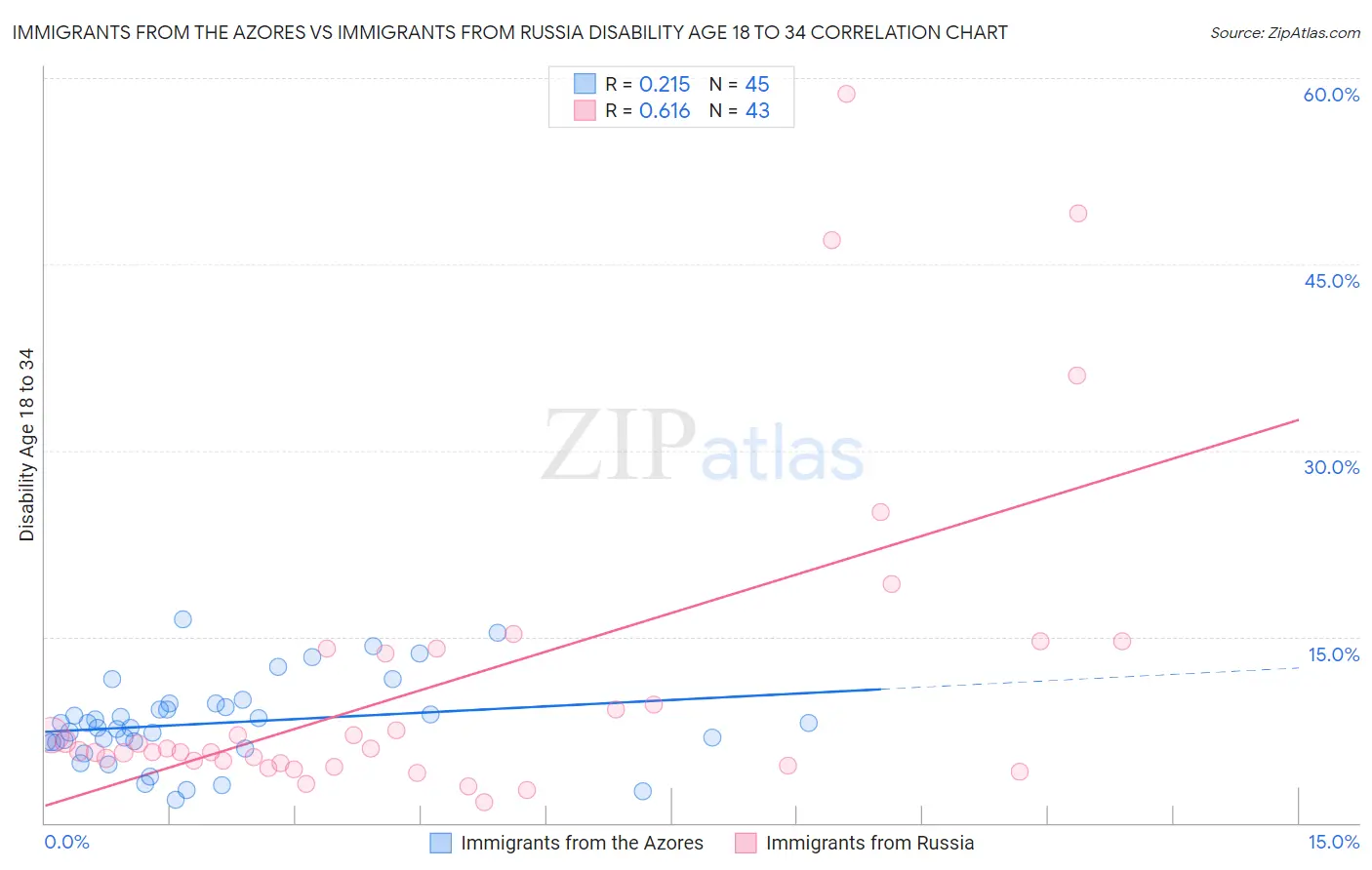 Immigrants from the Azores vs Immigrants from Russia Disability Age 18 to 34