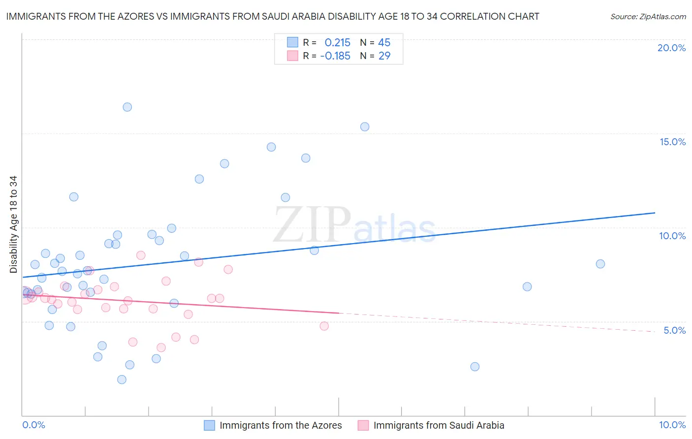 Immigrants from the Azores vs Immigrants from Saudi Arabia Disability Age 18 to 34