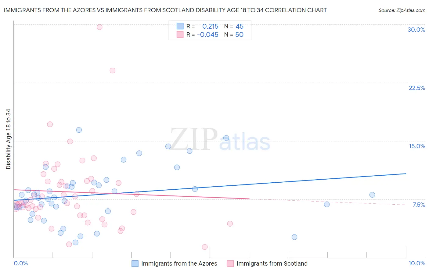 Immigrants from the Azores vs Immigrants from Scotland Disability Age 18 to 34