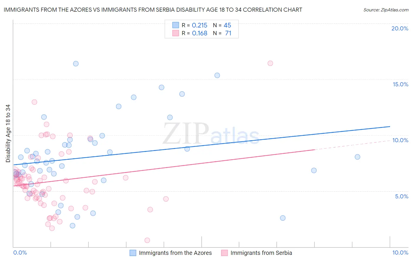 Immigrants from the Azores vs Immigrants from Serbia Disability Age 18 to 34