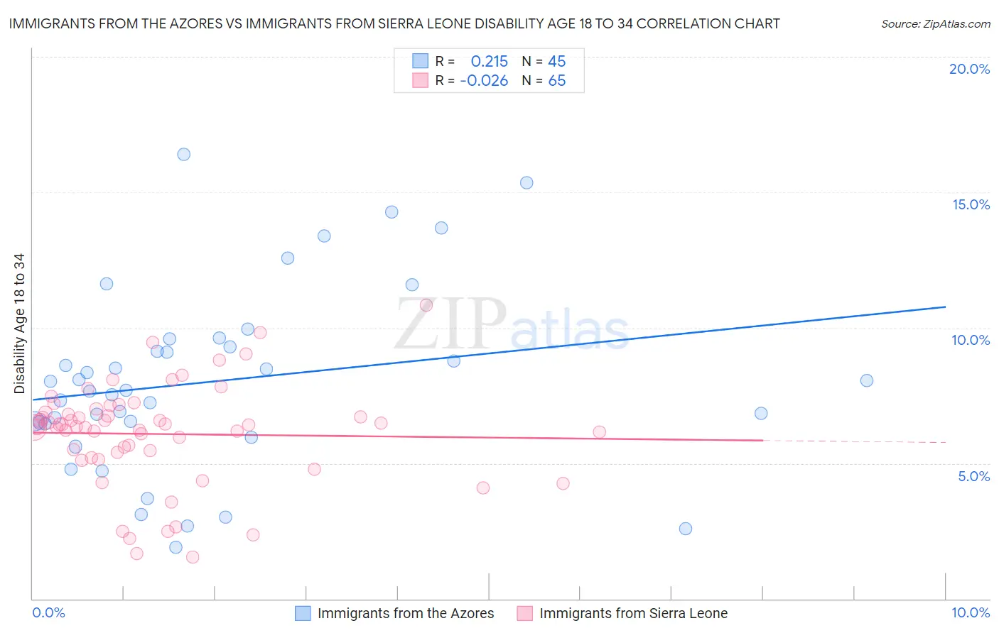 Immigrants from the Azores vs Immigrants from Sierra Leone Disability Age 18 to 34