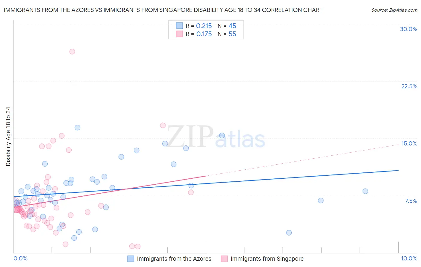 Immigrants from the Azores vs Immigrants from Singapore Disability Age 18 to 34