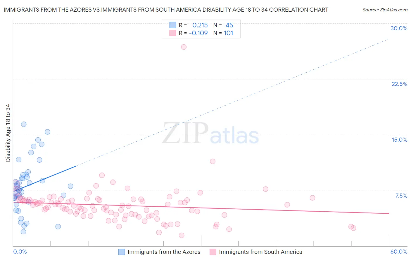 Immigrants from the Azores vs Immigrants from South America Disability Age 18 to 34