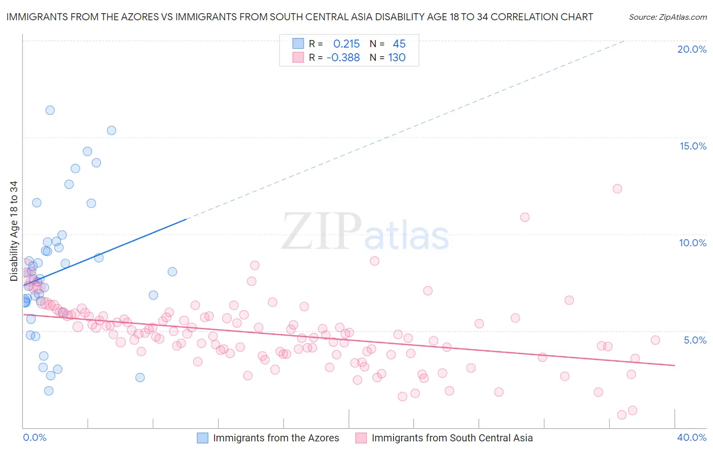 Immigrants from the Azores vs Immigrants from South Central Asia Disability Age 18 to 34