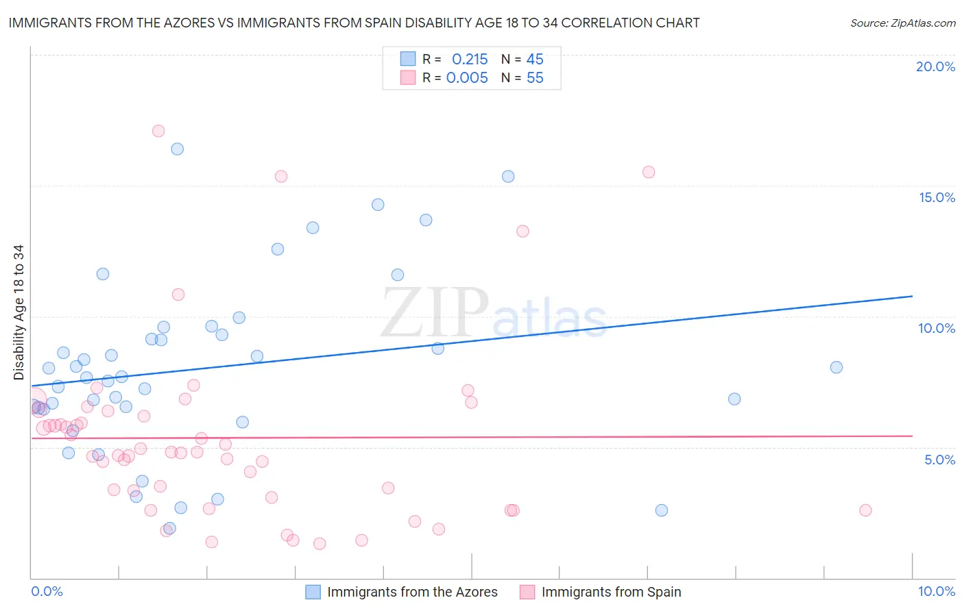 Immigrants from the Azores vs Immigrants from Spain Disability Age 18 to 34