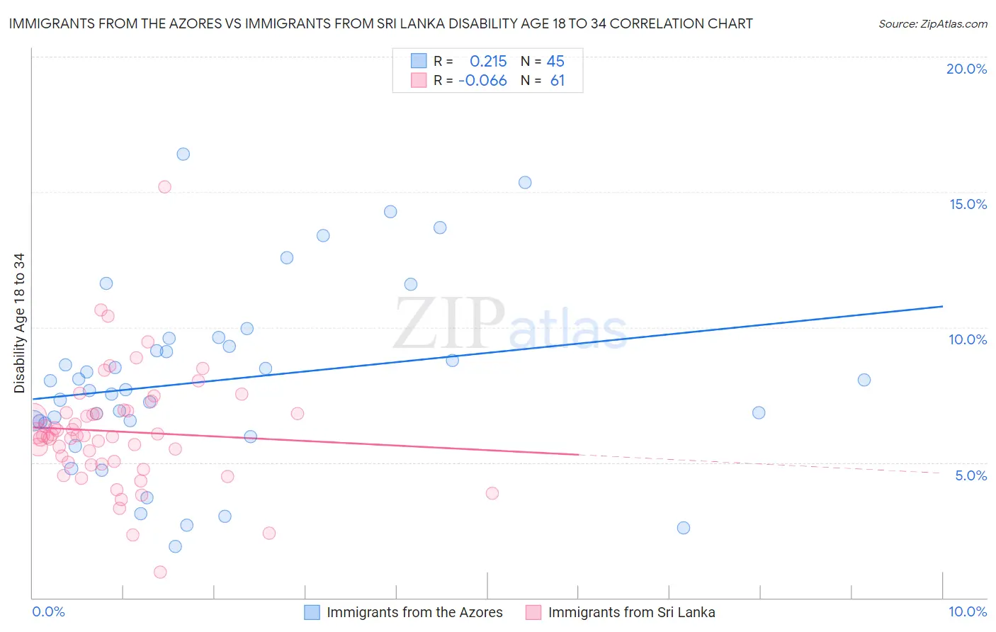 Immigrants from the Azores vs Immigrants from Sri Lanka Disability Age 18 to 34