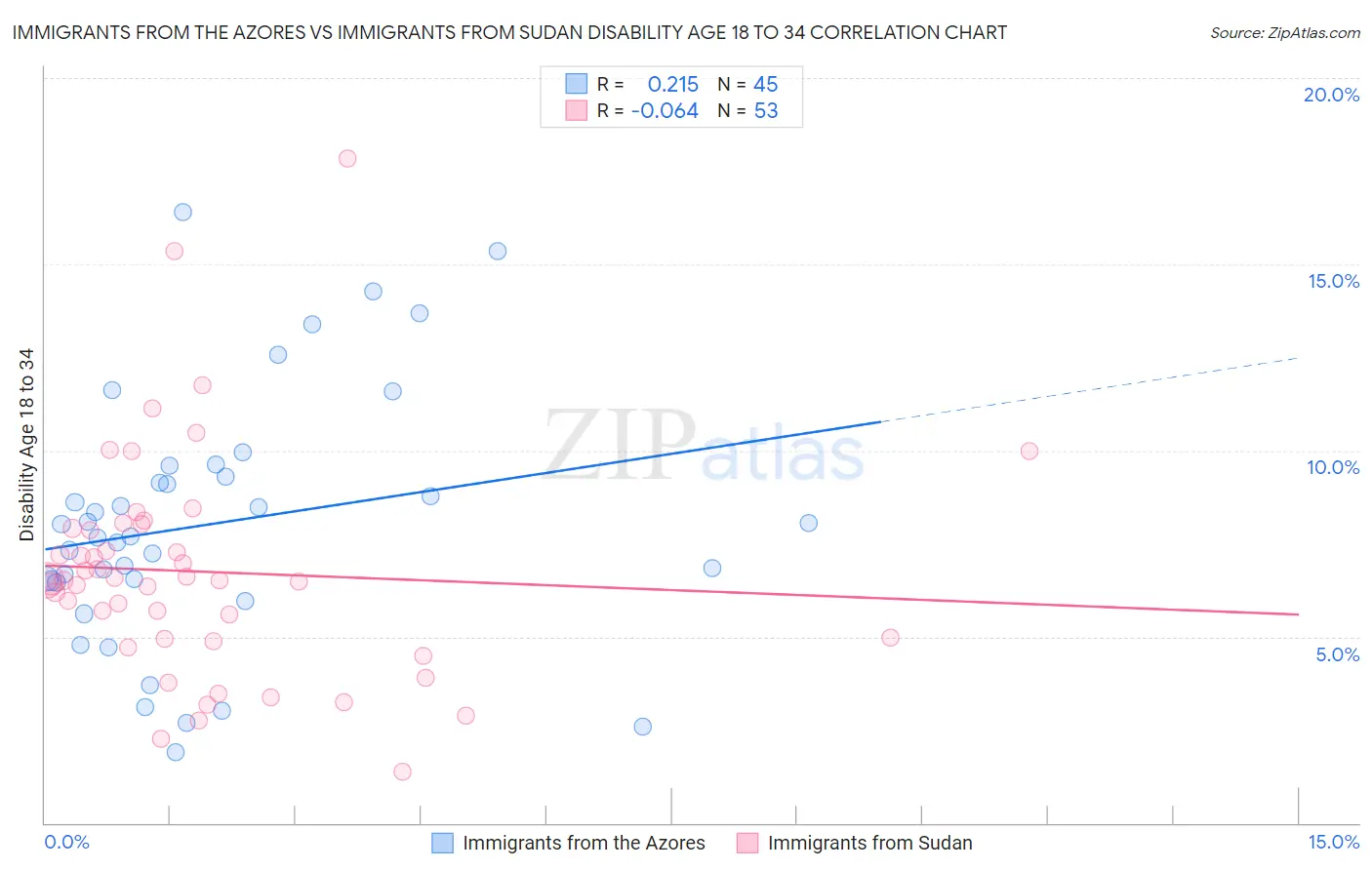 Immigrants from the Azores vs Immigrants from Sudan Disability Age 18 to 34