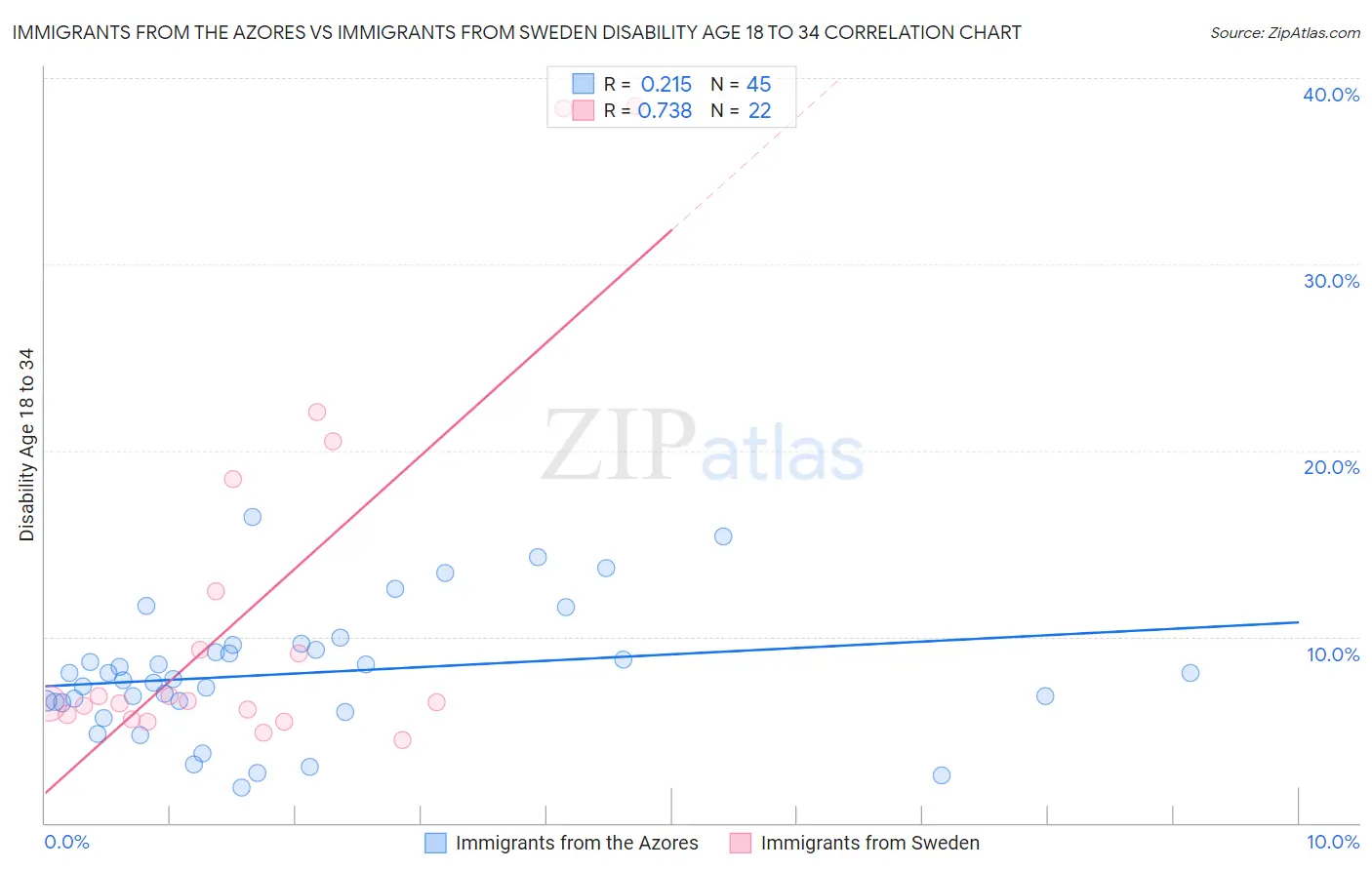 Immigrants from the Azores vs Immigrants from Sweden Disability Age 18 to 34