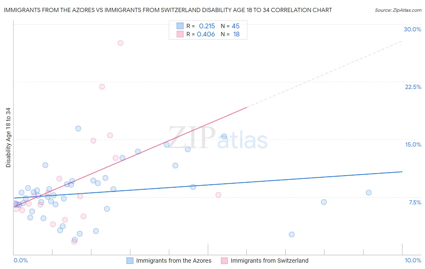 Immigrants from the Azores vs Immigrants from Switzerland Disability Age 18 to 34