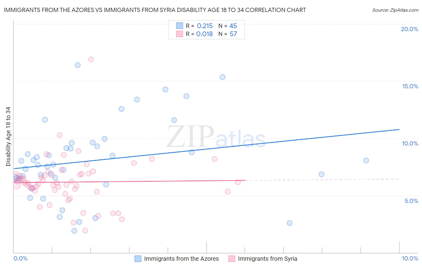 Immigrants from the Azores vs Immigrants from Syria Disability Age 18 to 34