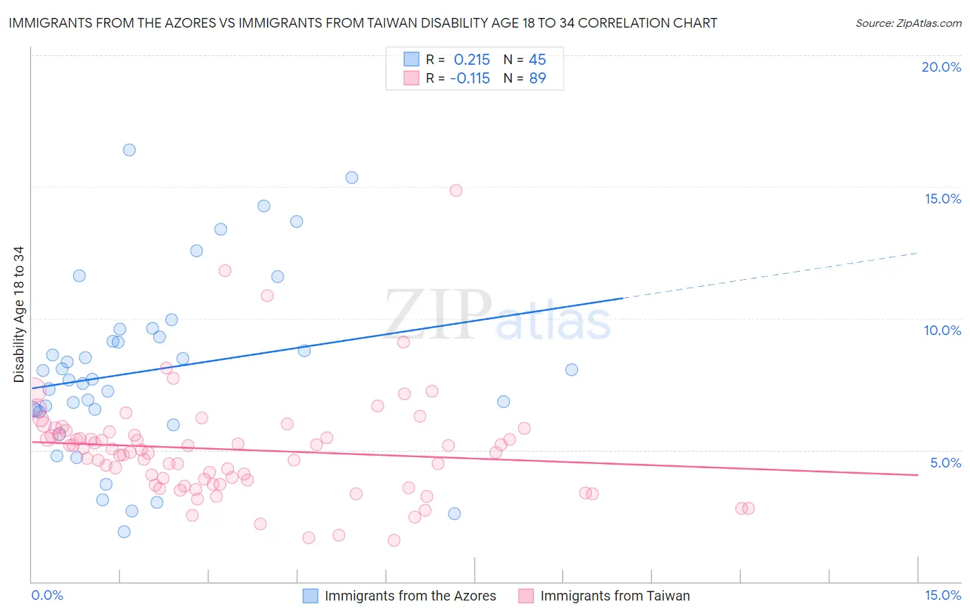 Immigrants from the Azores vs Immigrants from Taiwan Disability Age 18 to 34