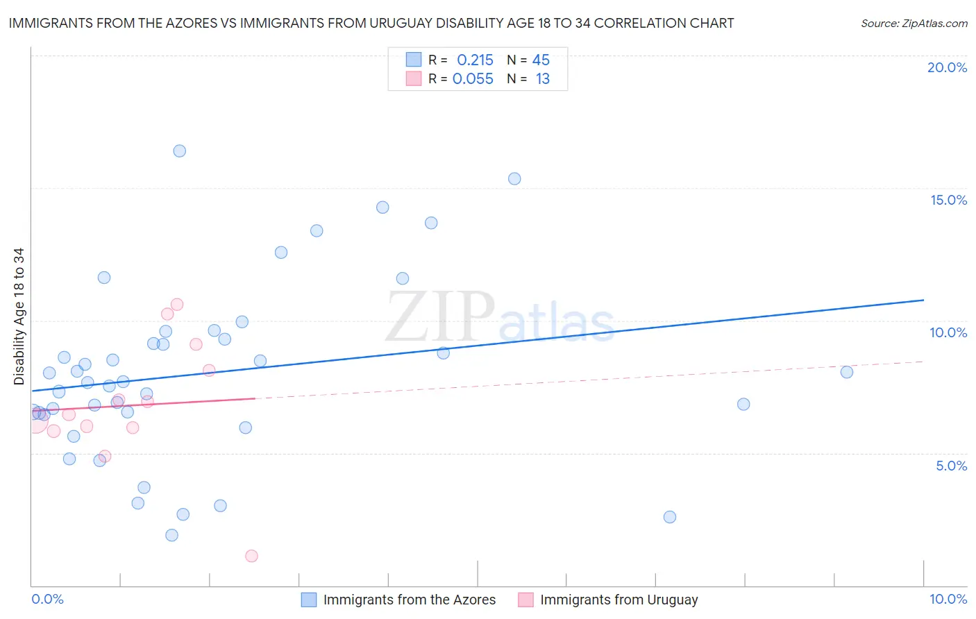 Immigrants from the Azores vs Immigrants from Uruguay Disability Age 18 to 34