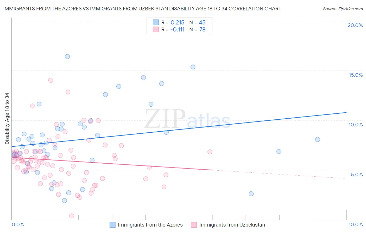 Immigrants from the Azores vs Immigrants from Uzbekistan Disability Age 18 to 34