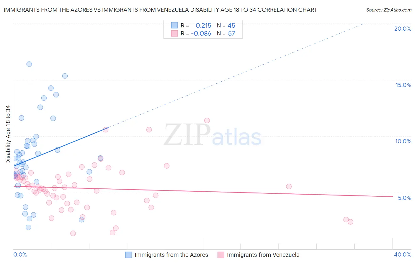 Immigrants from the Azores vs Immigrants from Venezuela Disability Age 18 to 34