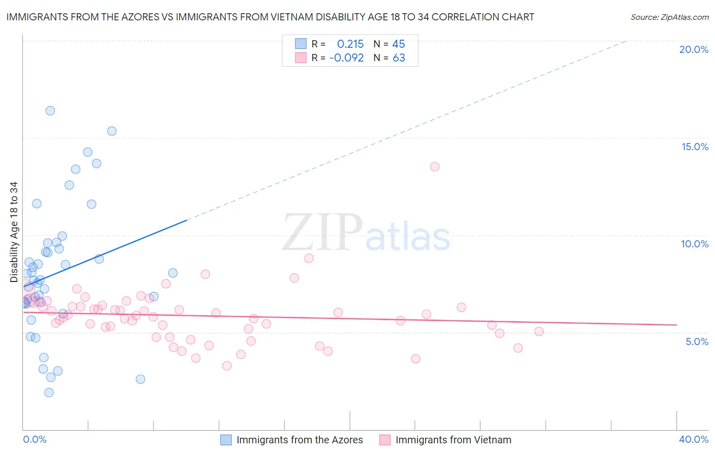 Immigrants from the Azores vs Immigrants from Vietnam Disability Age 18 to 34