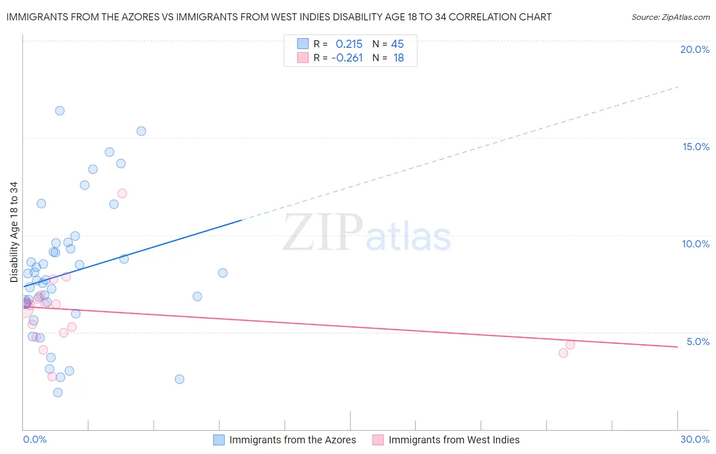 Immigrants from the Azores vs Immigrants from West Indies Disability Age 18 to 34