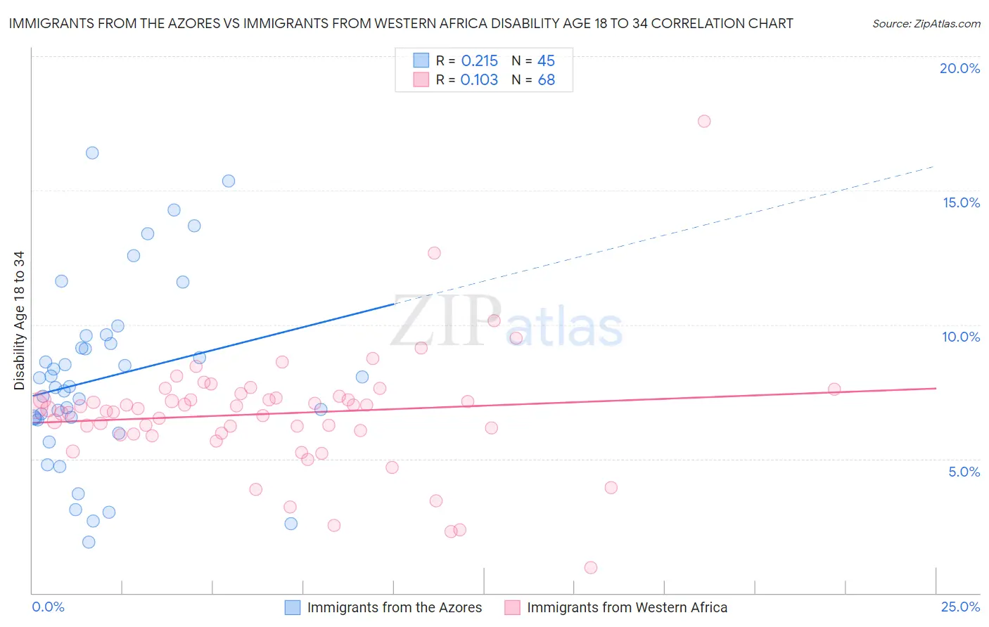 Immigrants from the Azores vs Immigrants from Western Africa Disability Age 18 to 34