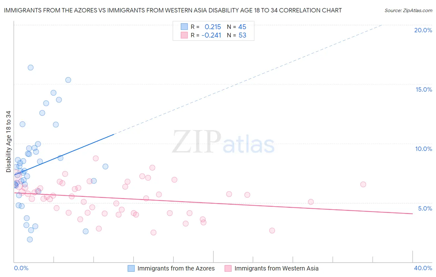 Immigrants from the Azores vs Immigrants from Western Asia Disability Age 18 to 34