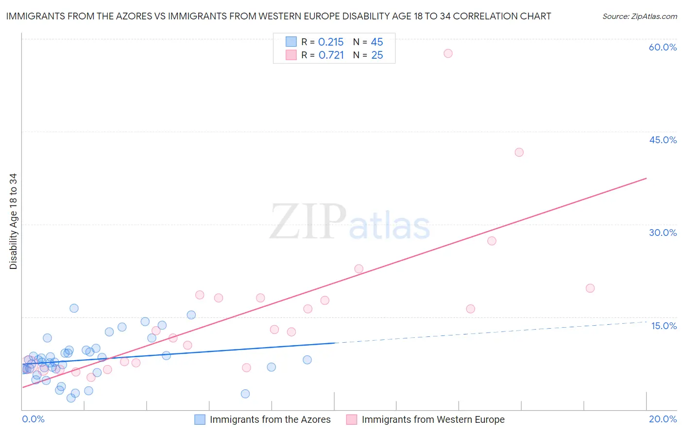 Immigrants from the Azores vs Immigrants from Western Europe Disability Age 18 to 34