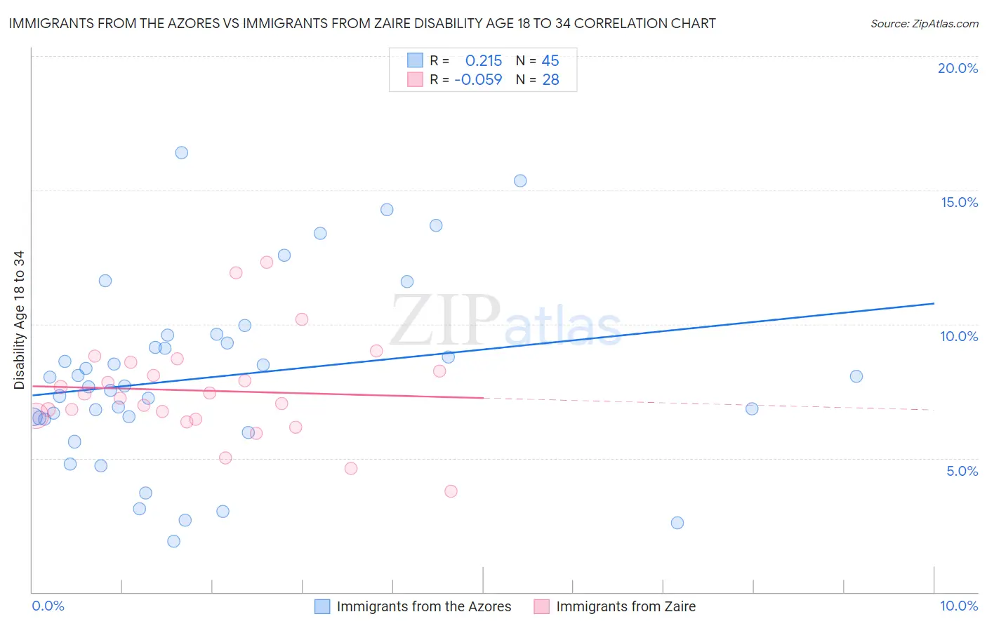 Immigrants from the Azores vs Immigrants from Zaire Disability Age 18 to 34