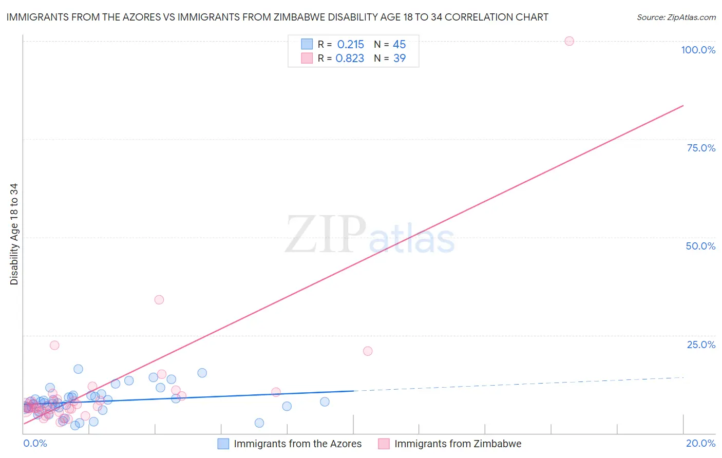 Immigrants from the Azores vs Immigrants from Zimbabwe Disability Age 18 to 34
