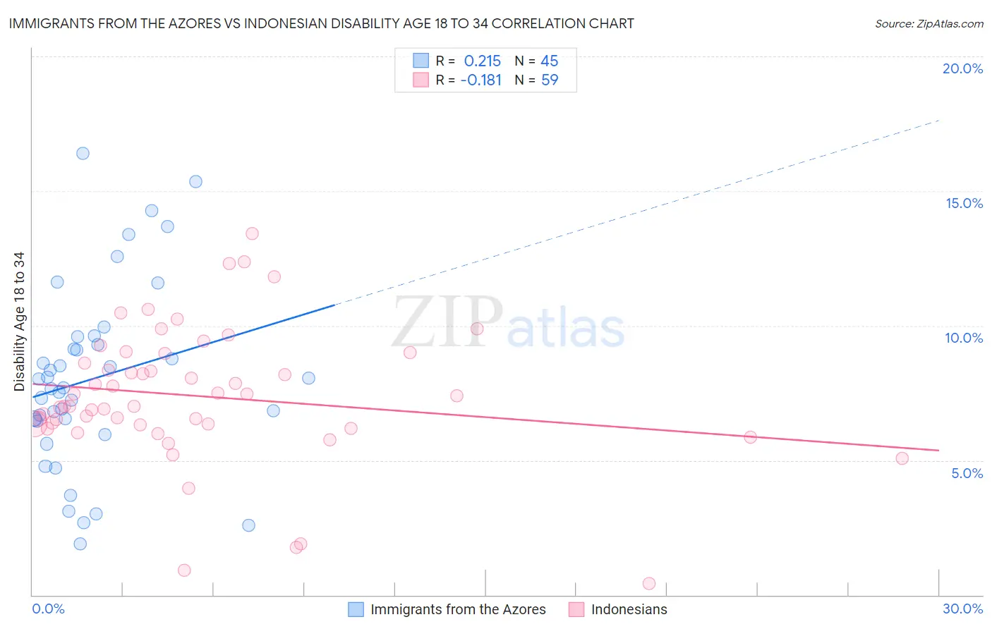 Immigrants from the Azores vs Indonesian Disability Age 18 to 34