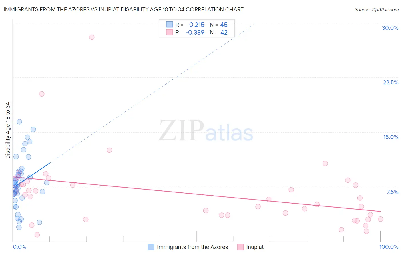 Immigrants from the Azores vs Inupiat Disability Age 18 to 34
