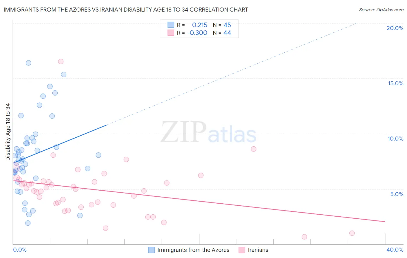 Immigrants from the Azores vs Iranian Disability Age 18 to 34