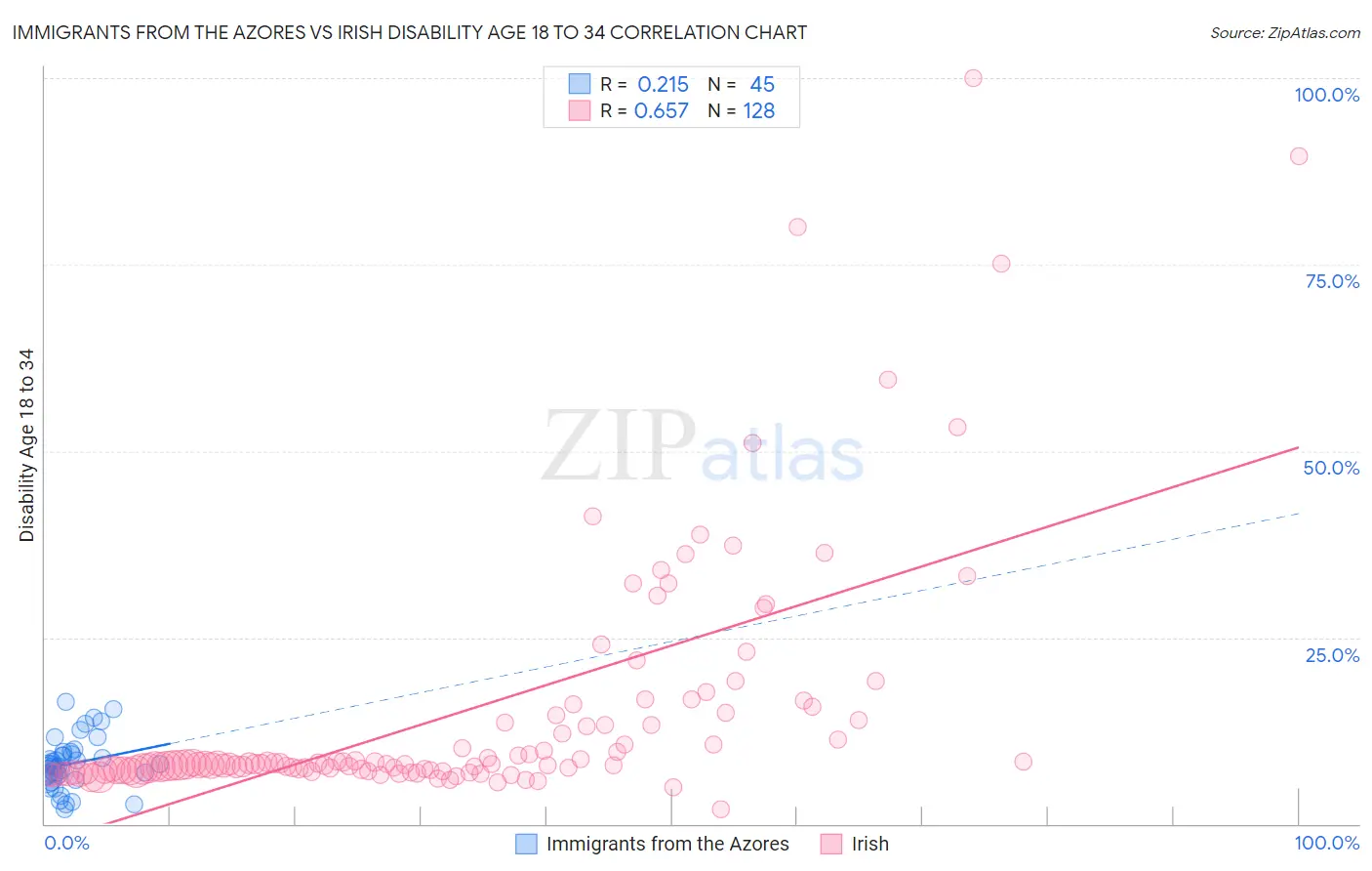 Immigrants from the Azores vs Irish Disability Age 18 to 34