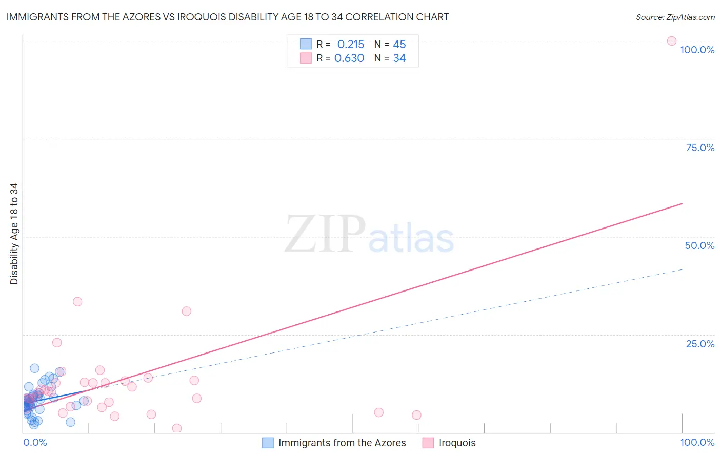 Immigrants from the Azores vs Iroquois Disability Age 18 to 34
