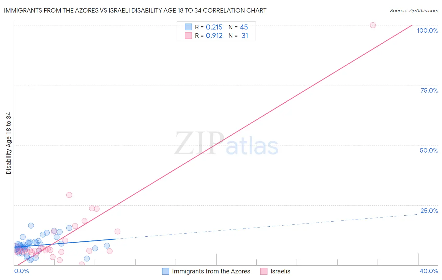 Immigrants from the Azores vs Israeli Disability Age 18 to 34