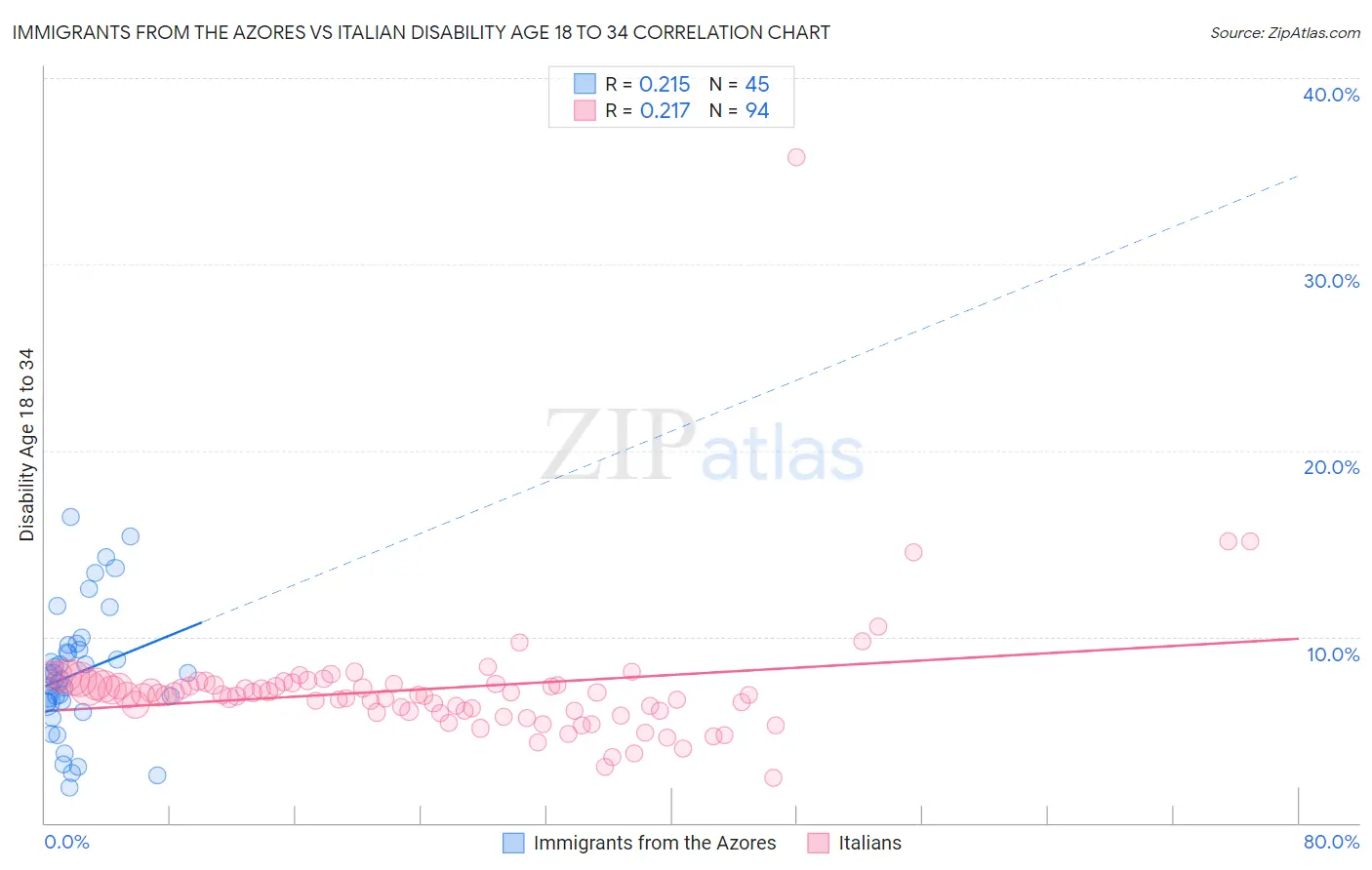 Immigrants from the Azores vs Italian Disability Age 18 to 34