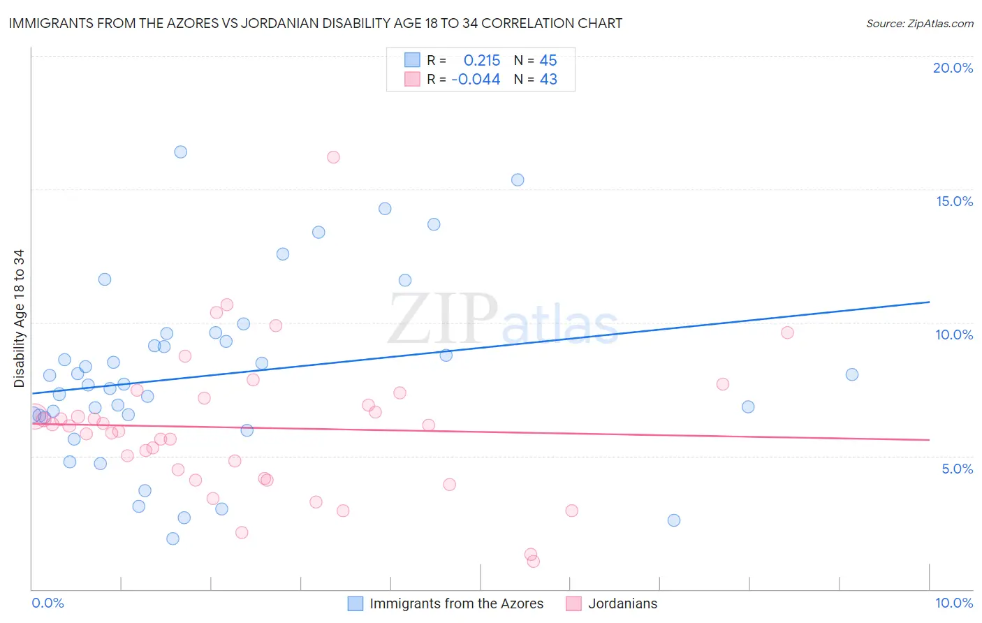 Immigrants from the Azores vs Jordanian Disability Age 18 to 34