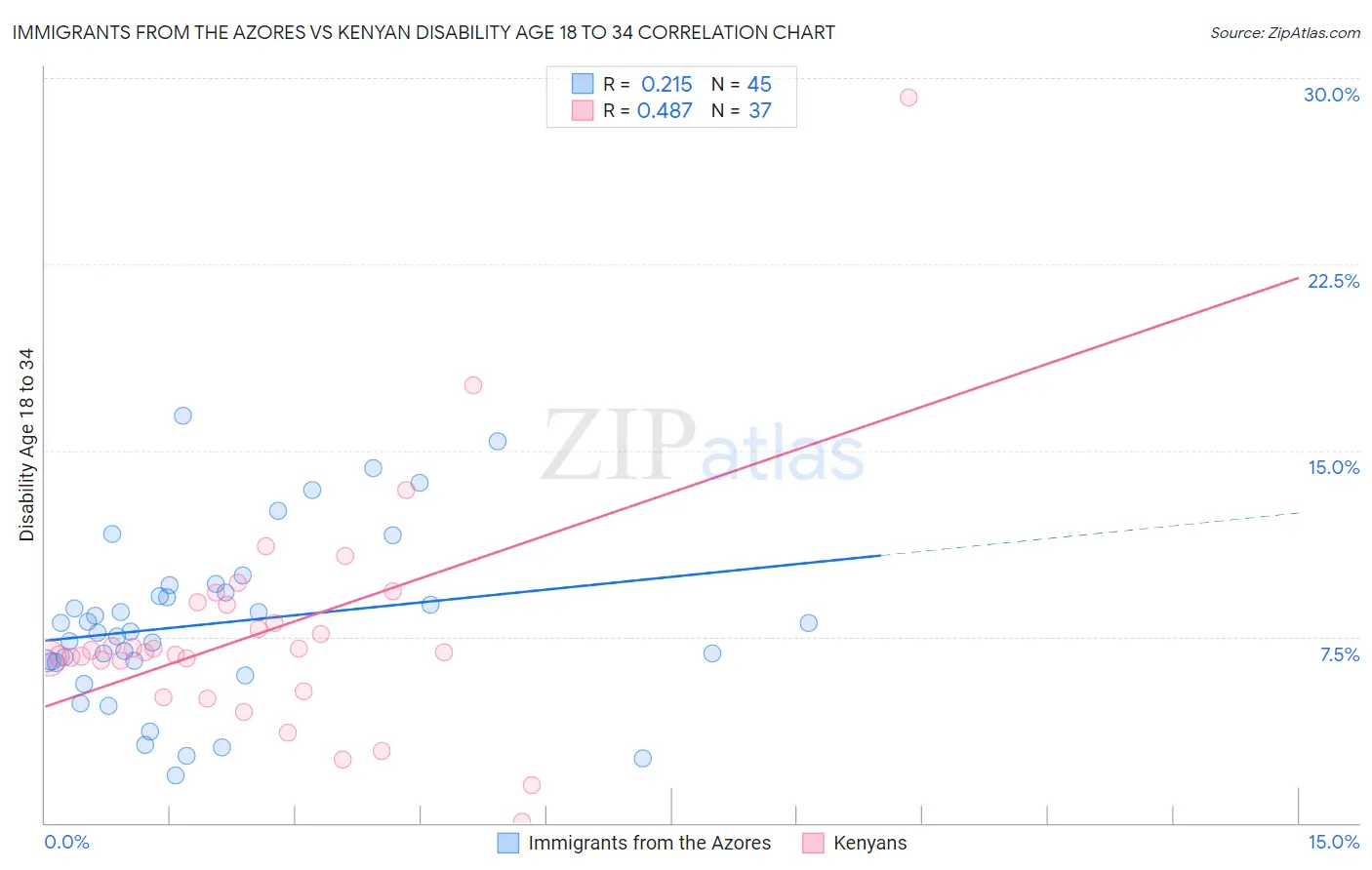 Immigrants from the Azores vs Kenyan Disability Age 18 to 34