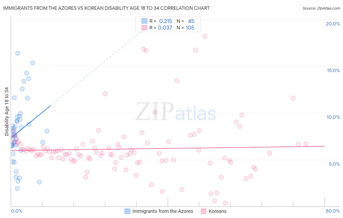 Immigrants from the Azores vs Korean Disability Age 18 to 34