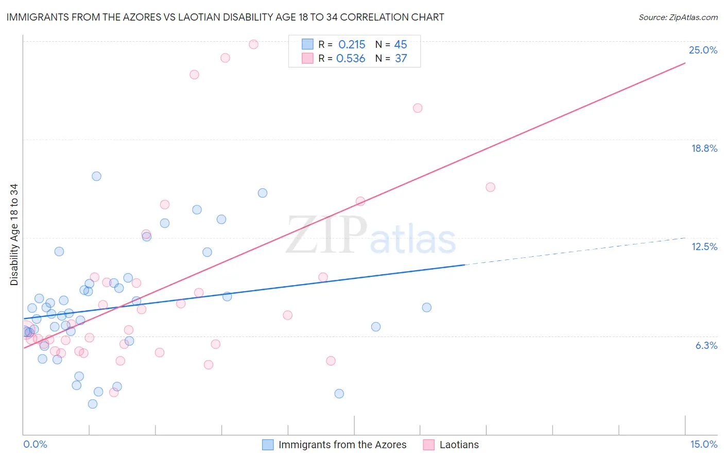 Immigrants from the Azores vs Laotian Disability Age 18 to 34