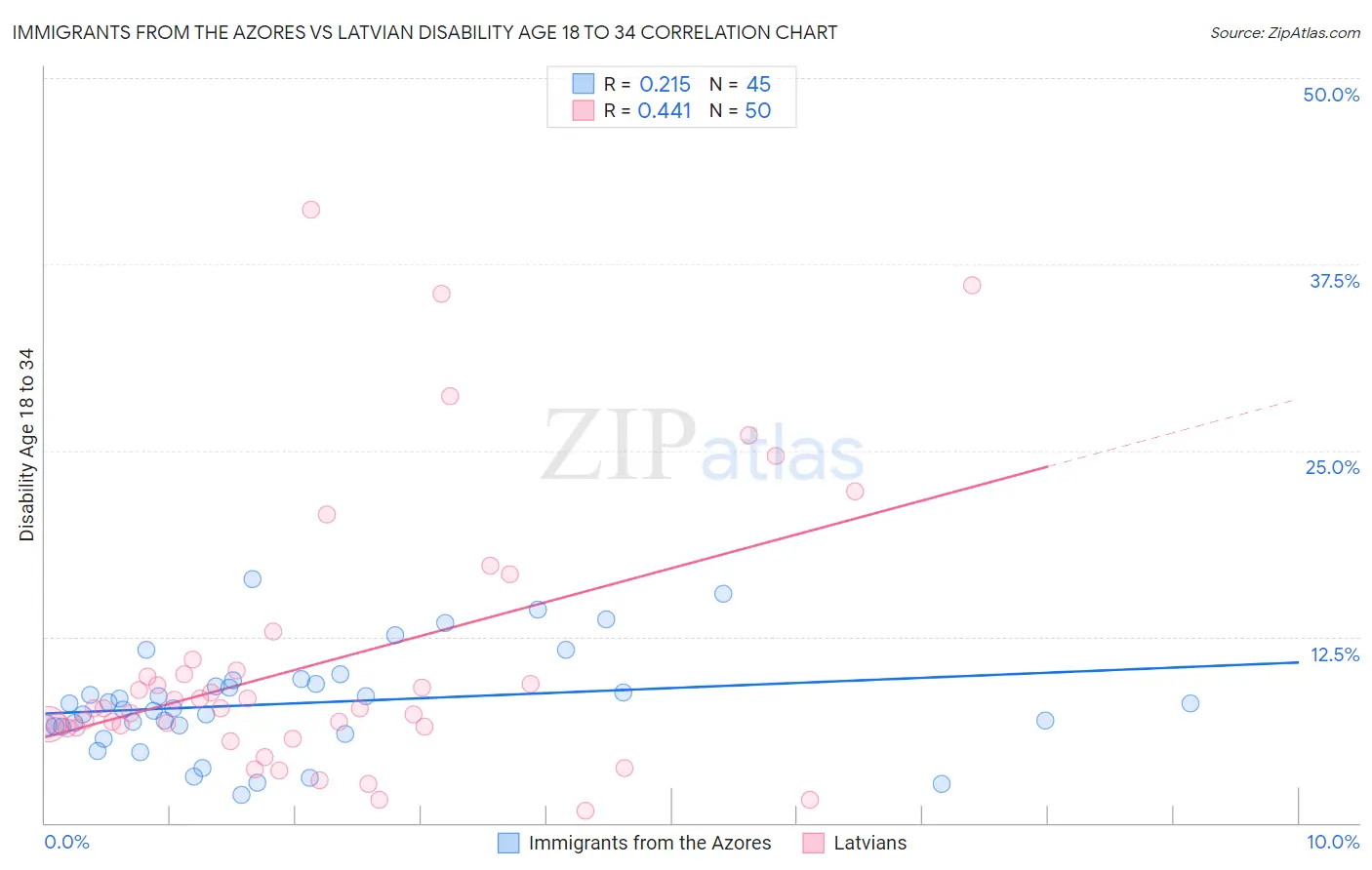 Immigrants from the Azores vs Latvian Disability Age 18 to 34