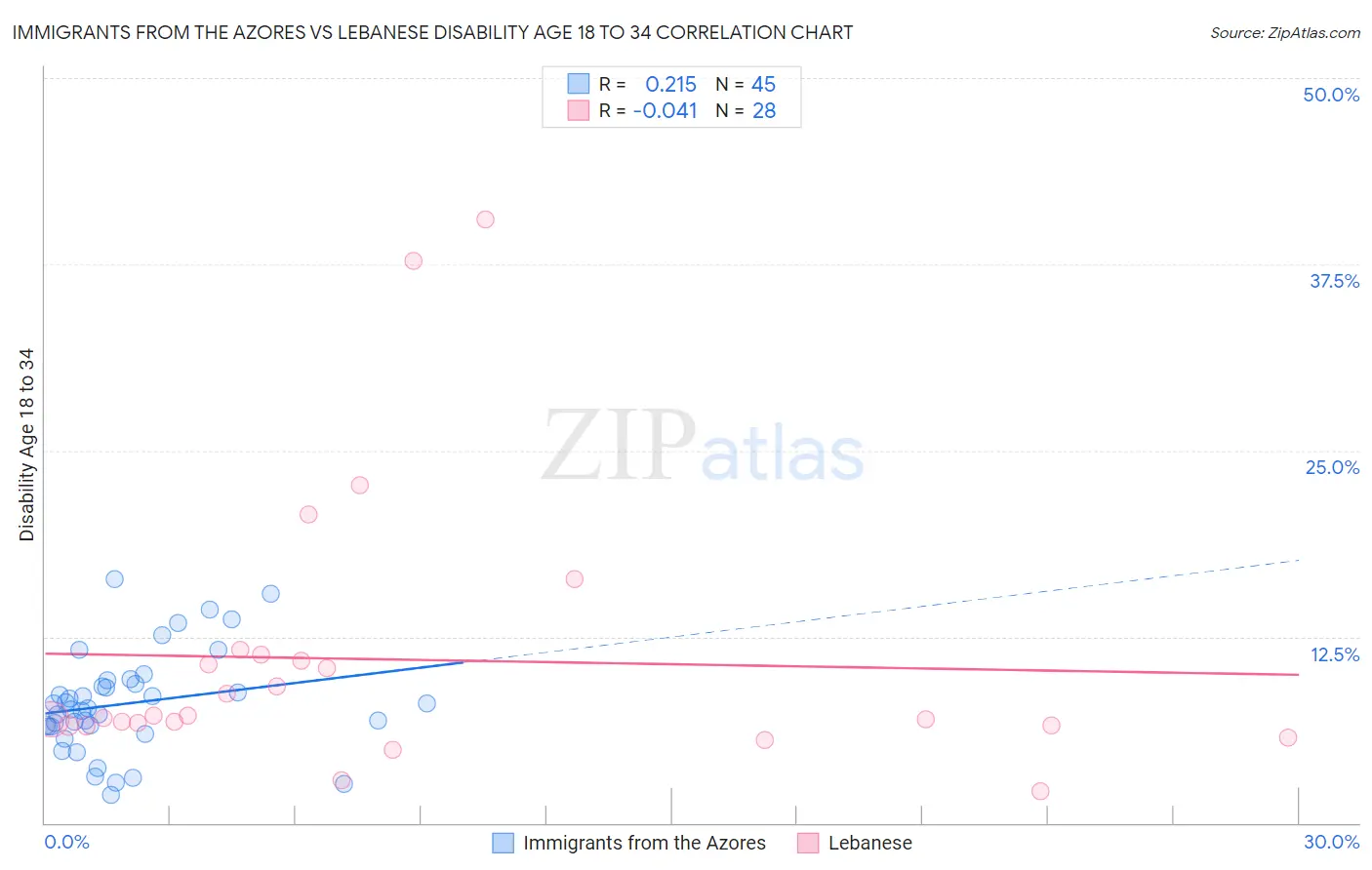Immigrants from the Azores vs Lebanese Disability Age 18 to 34