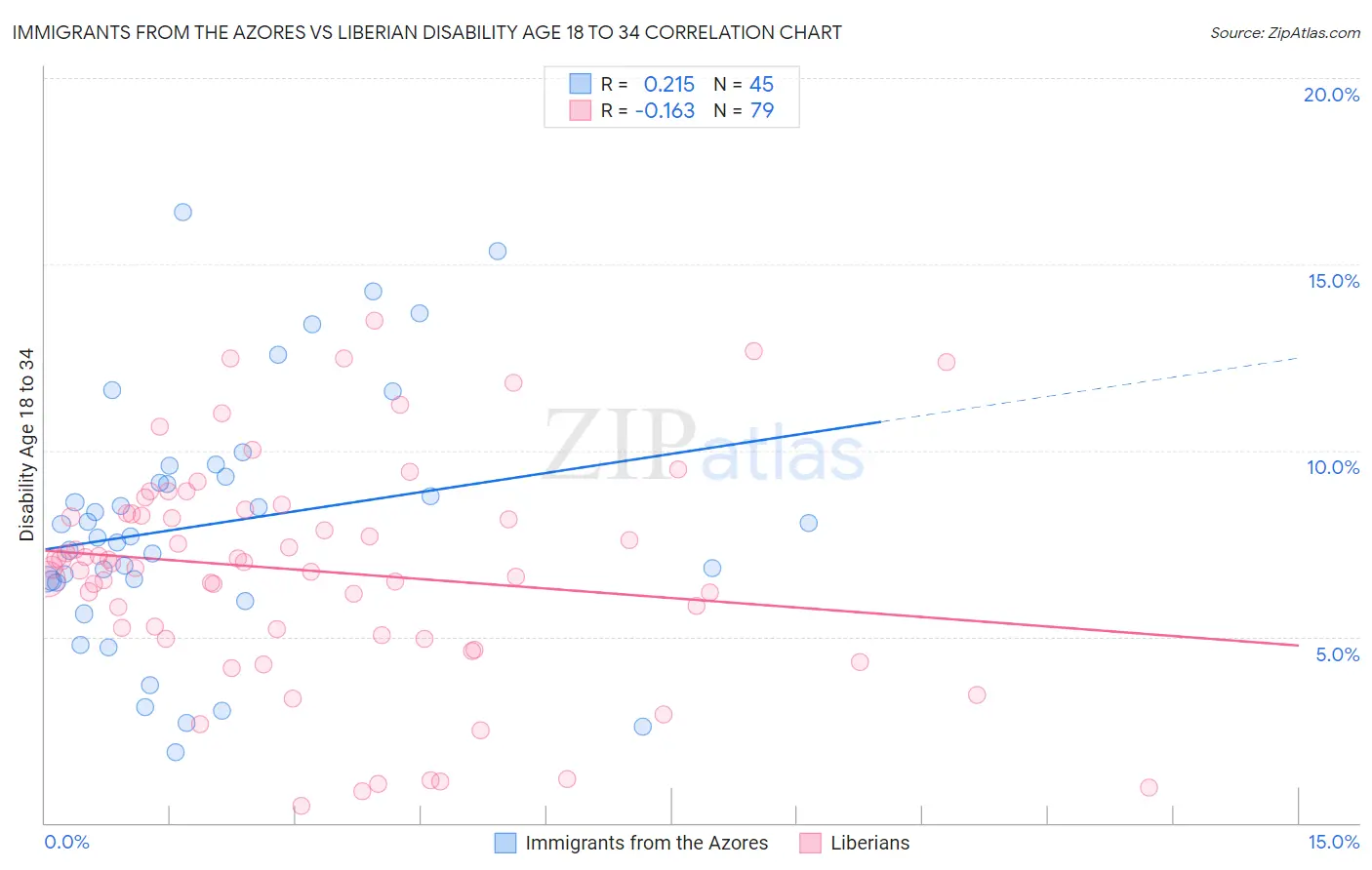 Immigrants from the Azores vs Liberian Disability Age 18 to 34