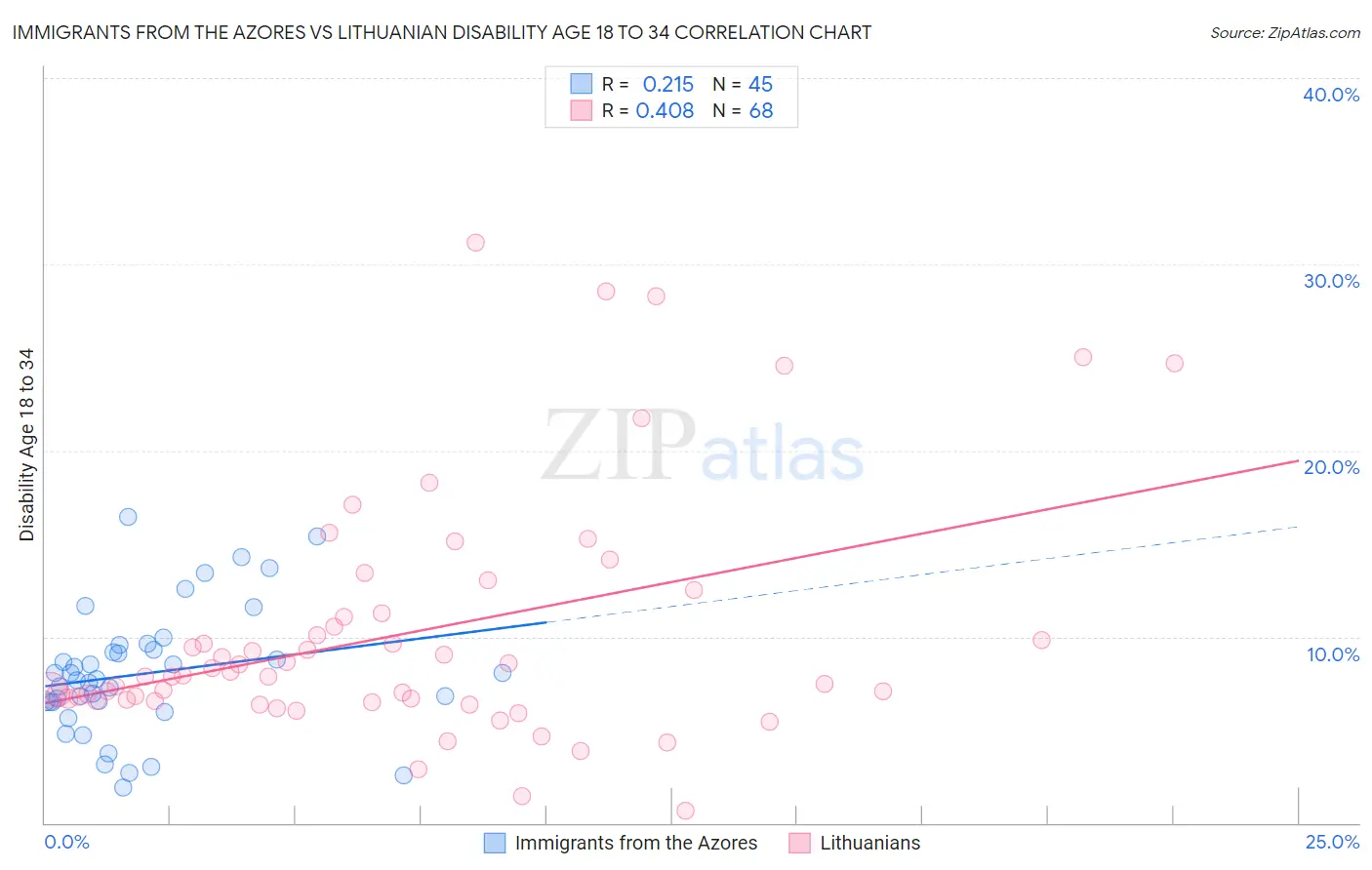 Immigrants from the Azores vs Lithuanian Disability Age 18 to 34