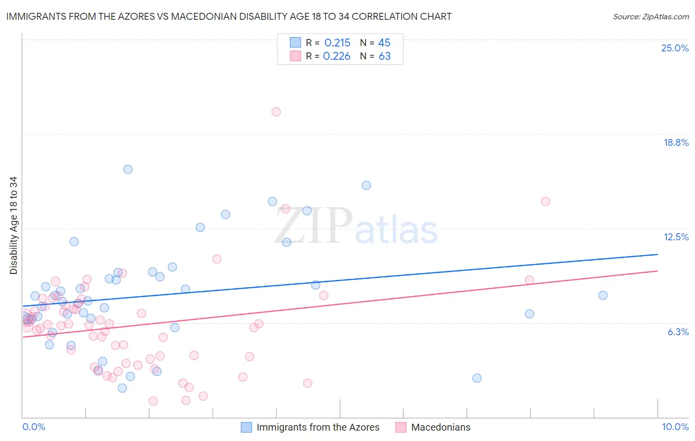 Immigrants from the Azores vs Macedonian Disability Age 18 to 34