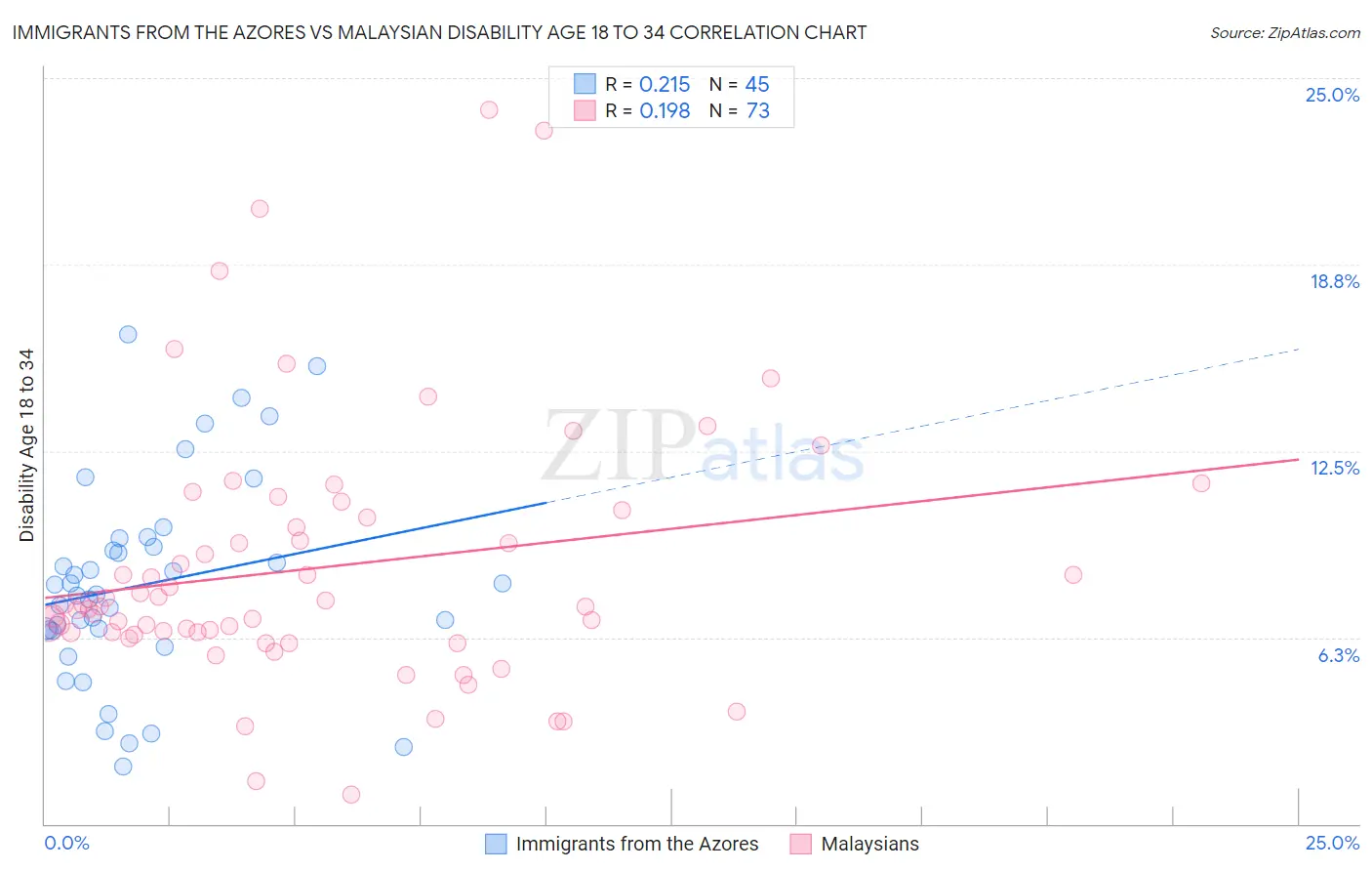 Immigrants from the Azores vs Malaysian Disability Age 18 to 34