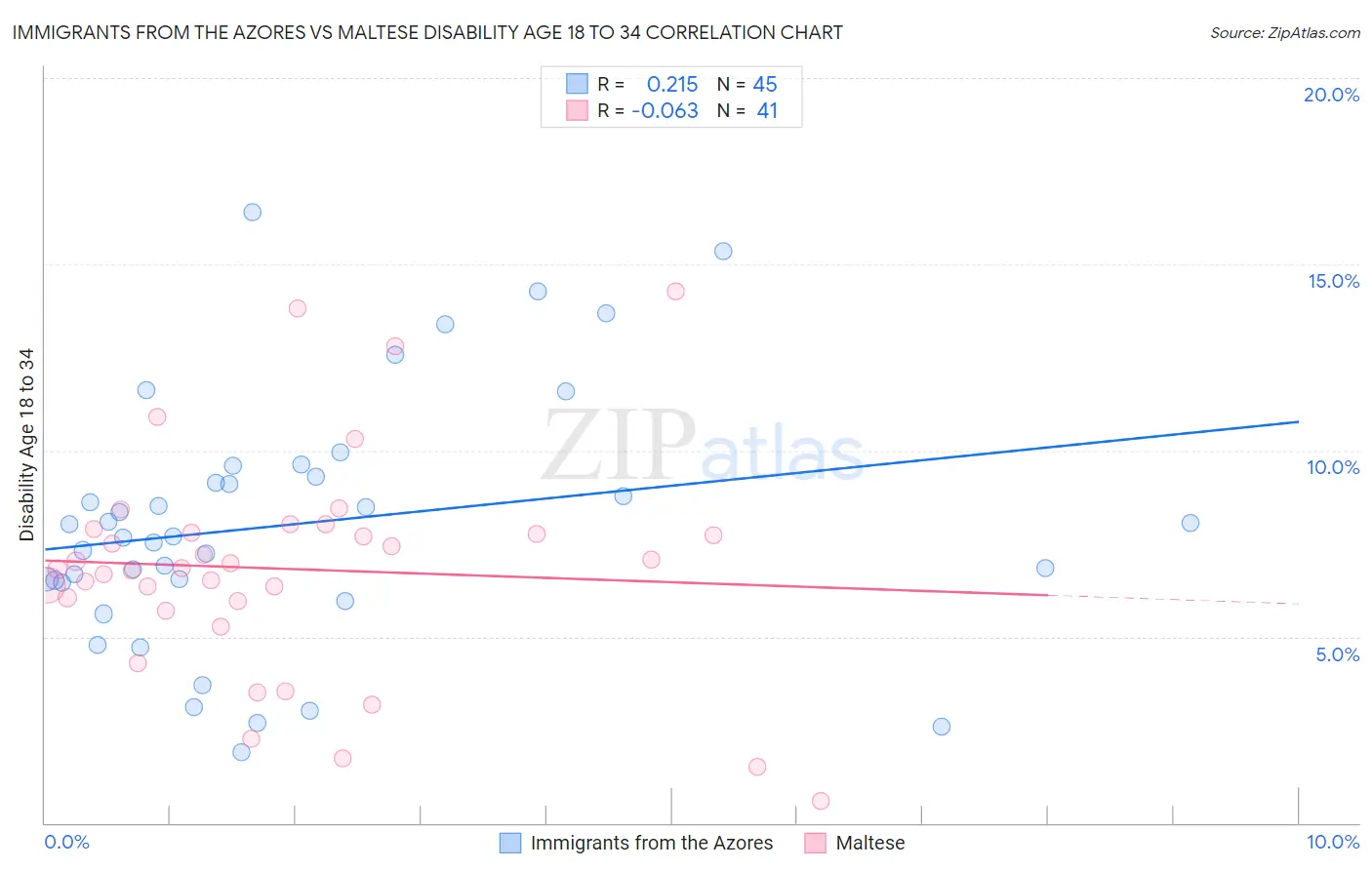 Immigrants from the Azores vs Maltese Disability Age 18 to 34