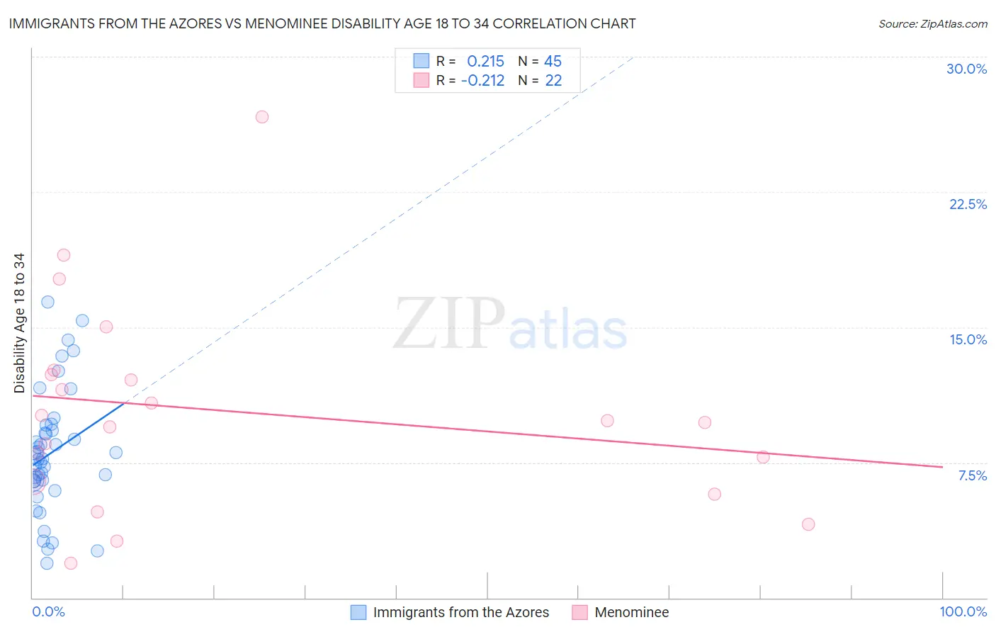 Immigrants from the Azores vs Menominee Disability Age 18 to 34