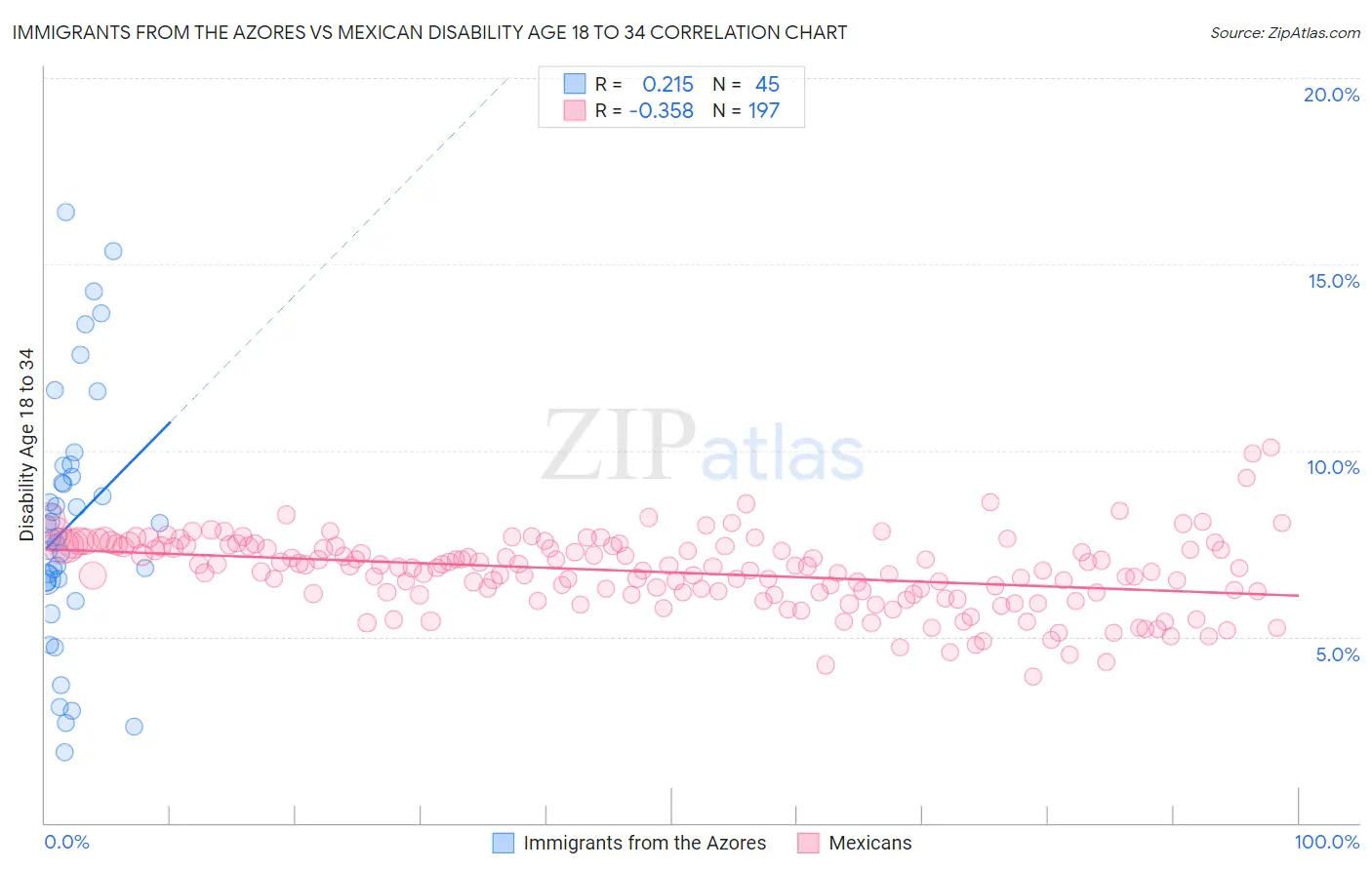 Immigrants from the Azores vs Mexican Disability Age 18 to 34