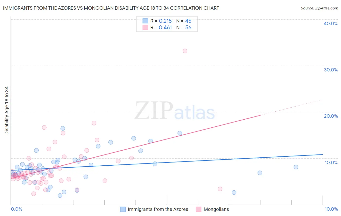 Immigrants from the Azores vs Mongolian Disability Age 18 to 34