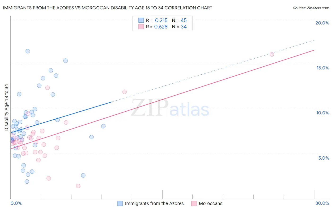 Immigrants from the Azores vs Moroccan Disability Age 18 to 34