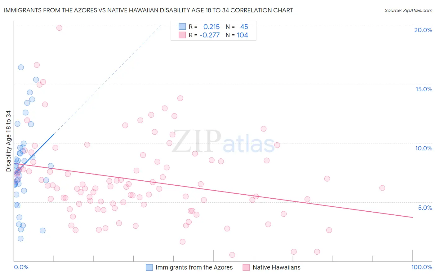 Immigrants from the Azores vs Native Hawaiian Disability Age 18 to 34